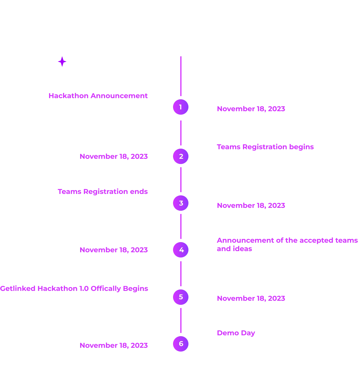 Timeline for the program